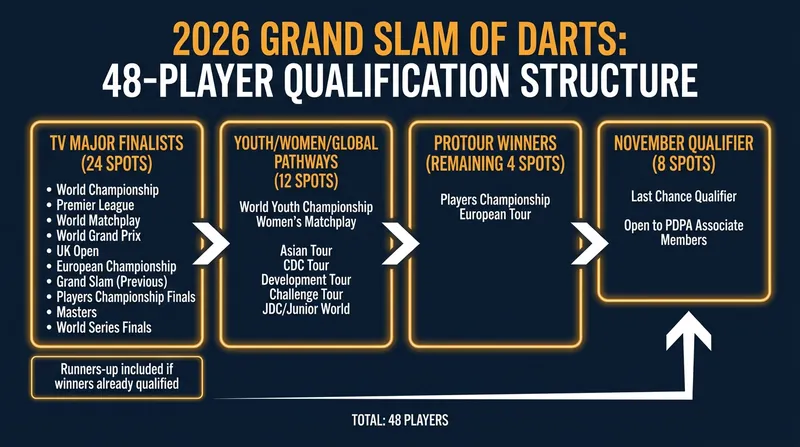 How the 48 spots in the 2026 Grand Slam of Darts are allocated.