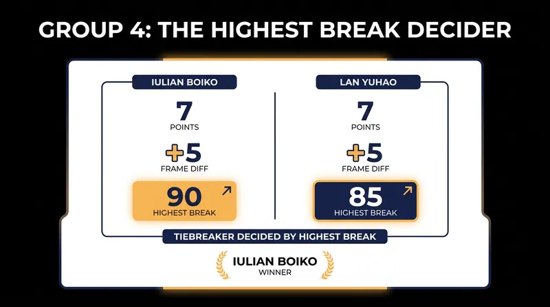 Iulian Boiko edged Lan Yuhao purely on the highest break tiebreaker after both players finished level on points and frame difference.