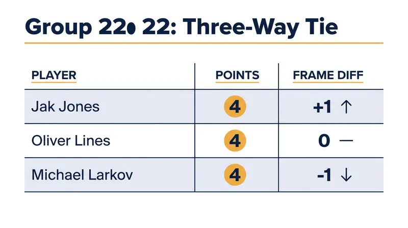 Jak Jones survived a three-way tie in Group 22, advancing with a +1 frame difference.
