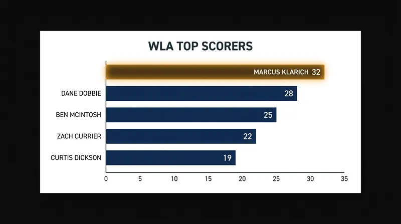 Marcus Klarich has powered the Maple Ridge Burrards' offense, leading the WLA in total points.