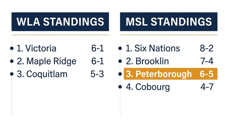 The race for the top seed is tightening in both the Western Lacrosse Association and Major Series Lacrosse.