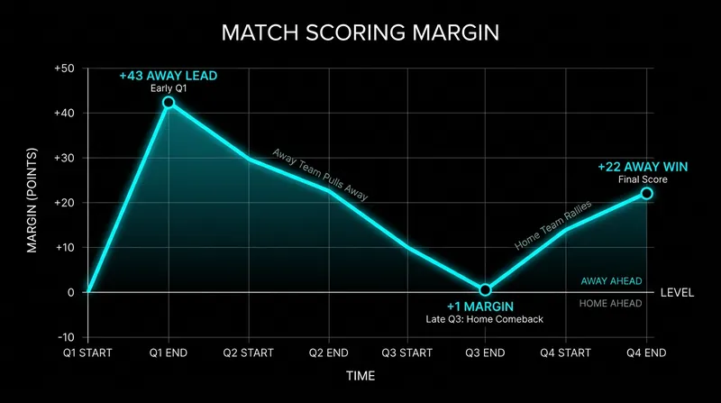 Scoring progression: Geelong erased a 43-point deficit before Brisbane pulled away late.