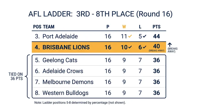 Brisbane's victory breaks the massive 36-point logjam in the middle of the AFL ladder.