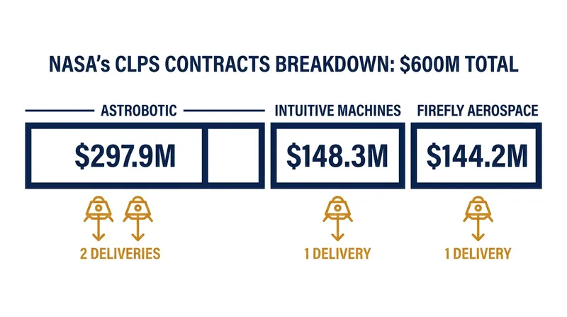NASA has distributed nearly $600 million across three commercial aerospace companies for late-2028 lunar deliveries.