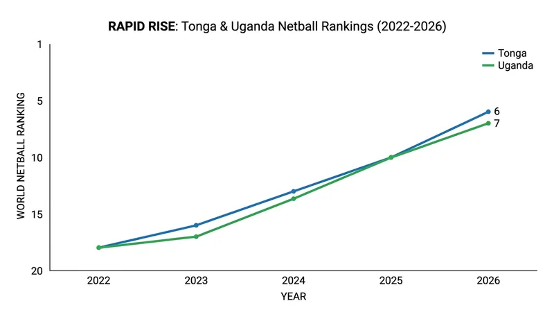 Emerging nations like Tonga and Uganda have surged up the global rankings, threatening the traditional top four.