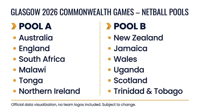 The official pool draw sets the stage for the round-robin phase, where only the top two teams from each group advance.