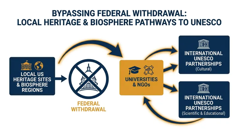 Local conservation groups and universities are establishing direct international partnerships to bypass the federal exit.
