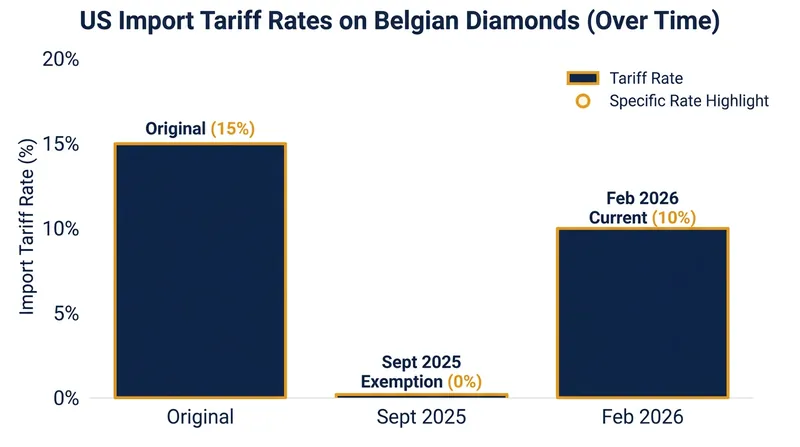 Belgian diamonds currently face a 10% import duty following a February 2026 Supreme Court ruling.
