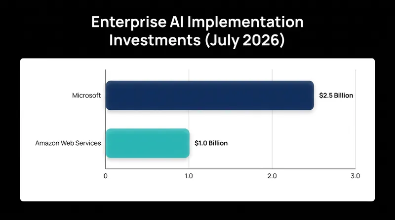 Tech giants are pouring billions into dedicated AI implementation units to capture the enterprise market.