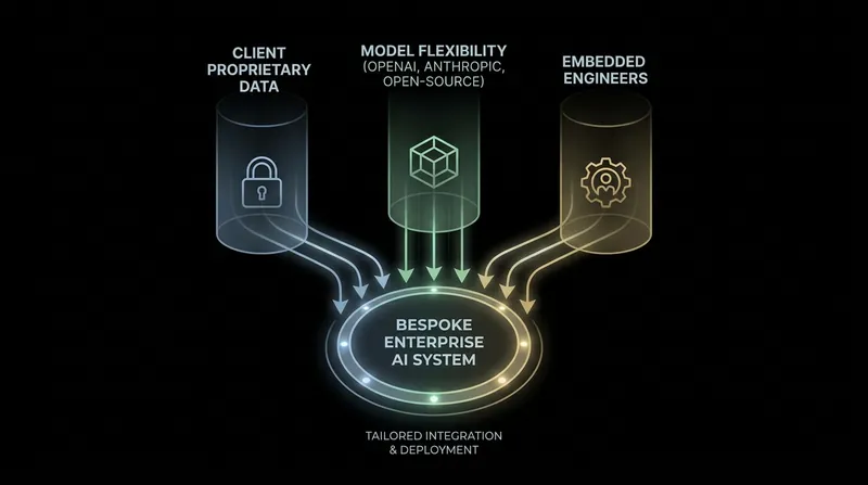 The Forward Deployed Engineering model pairs client data with flexible AI models and on-site expertise.