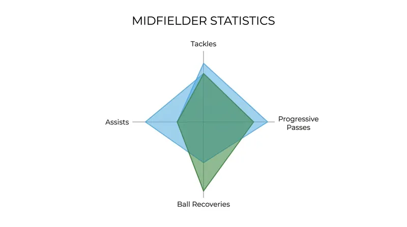Anderson ranked among the Premier League's top five players for both tackles and progressive passes last season.