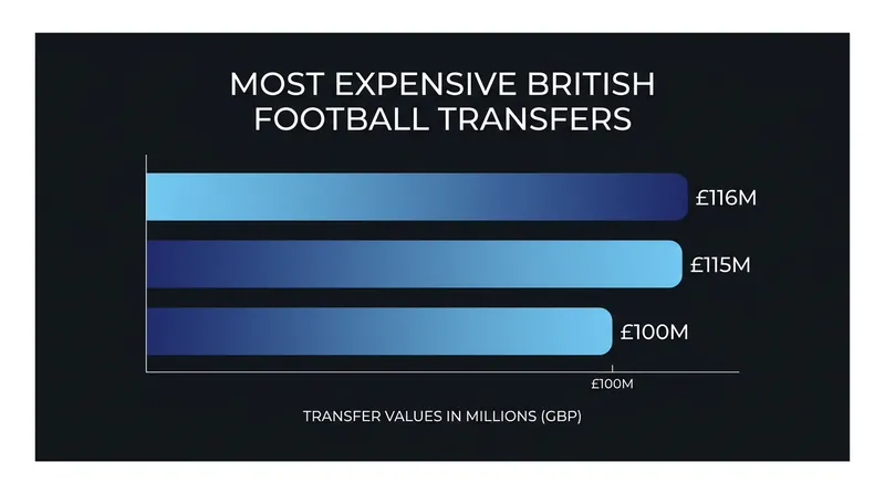 Anderson's transfer fee surpasses the previous British record set by Jude Bellingham in 2023.
