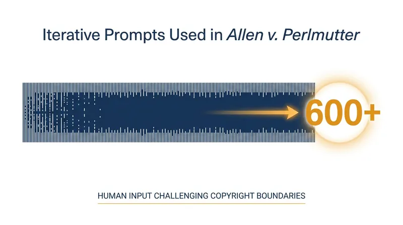 Pending litigation in Colorado is testing whether hundreds of iterative text prompts can eventually qualify as human authorship.
