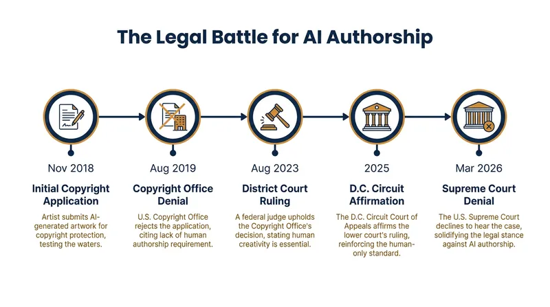 Stephen Thaler's quest to secure copyright for his Creativity Machine spanned nearly eight years before reaching the Supreme Court.