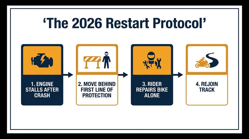The new FIM workflow requires all mechanical adjustments to take place on the service road.