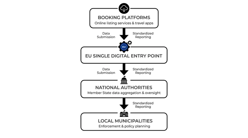 Under Regulation (EU) 2024/1028, platforms must transmit monthly host activity data to national authorities.