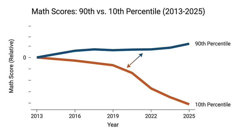 While lower-performing students have seen scores collapse since 2013, top-tier students have held steady, often aided by private tutoring.