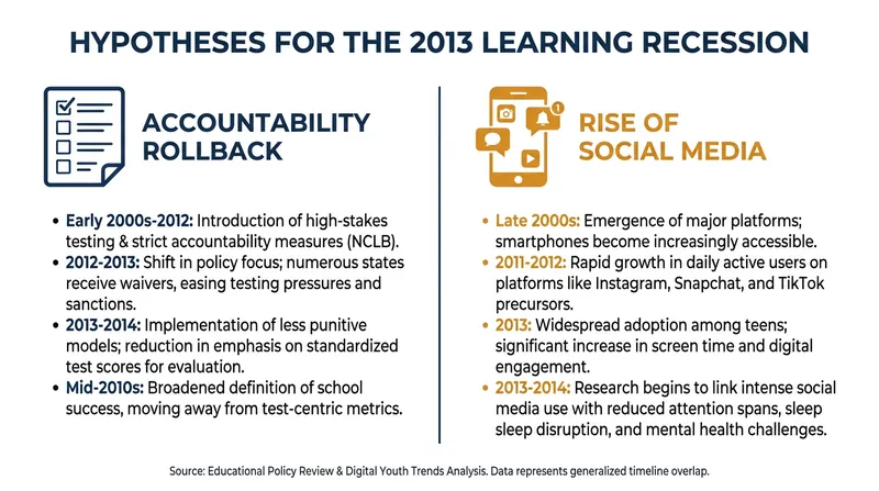 Researchers point to two major societal shifts that perfectly align with the 2013 inflection point.