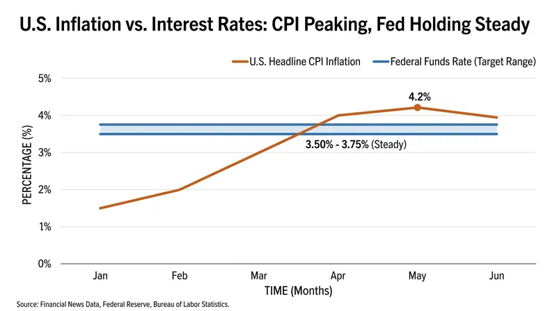 The Fed is navigating a 4.2% inflation rate driven by recent energy shocks.