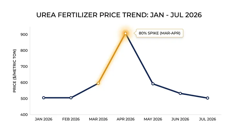 Global urea prices surged dramatically in the spring of 2026 before stabilizing at elevated levels.