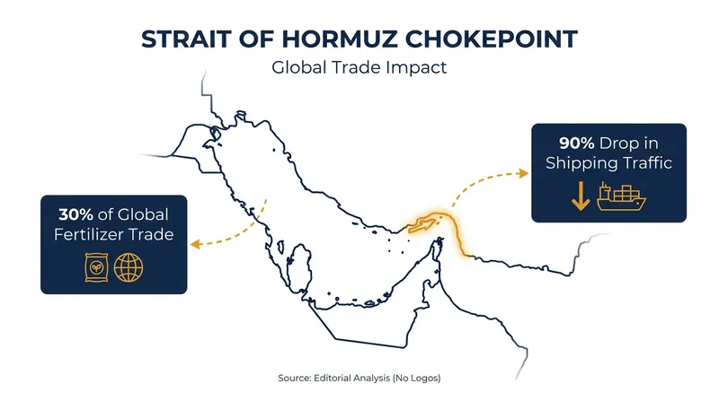 The Strait of Hormuz is a critical artery for the global agricultural supply chain.