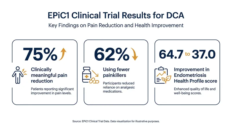 The Phase 1 trial demonstrated significant improvements in pain and overall quality of life.