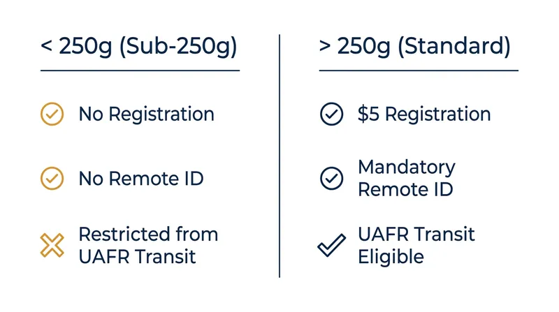 How the 250-gram weight threshold changes your legal responsibilities and airspace access.