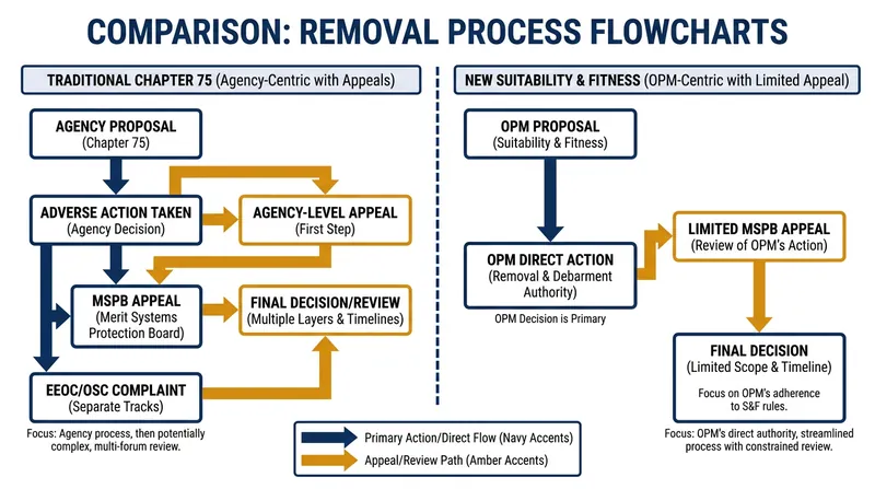 The June 30 rule expands OPM's direct authority to remove employees for post-appointment conduct.