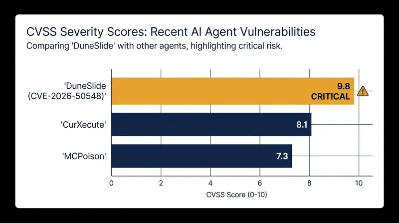 DuneSlide carries a near-maximum CVSS severity score of 9.8 due to its zero-click, sandbox-escaping capabilities.