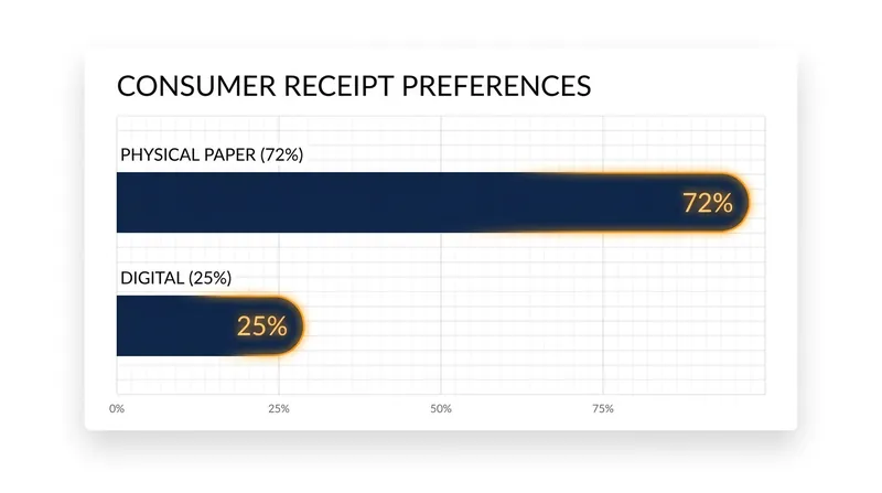 Despite the rise of digital options, a significant majority of consumers still prefer physical proof of purchase.