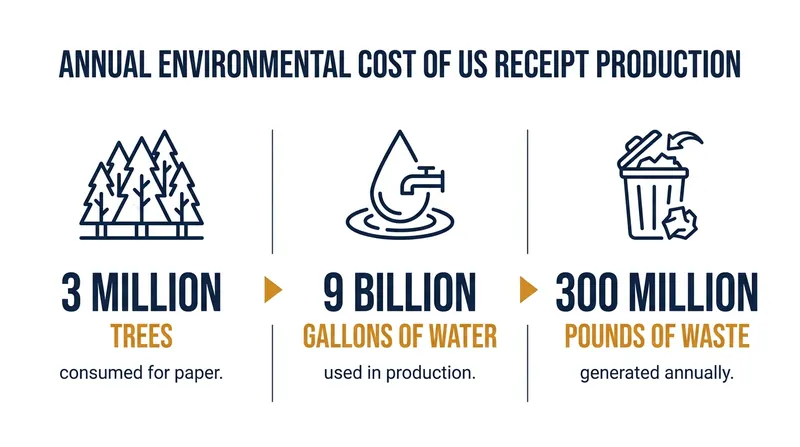 The environmental footprint of physical receipts extends far beyond chemical coatings.