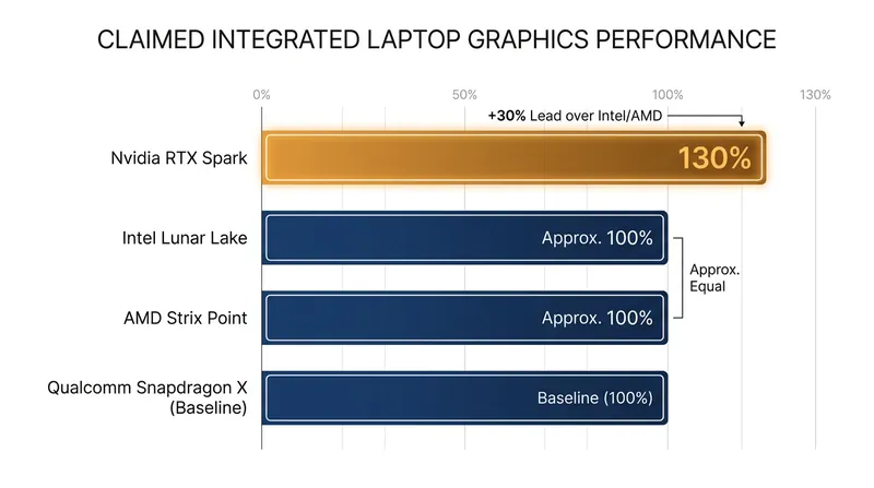 Nvidia claims a 30% graphics advantage over current x86 integrated GPUs.