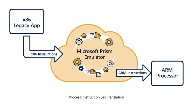 Legacy Windows apps require a translation layer to run on ARM architecture.