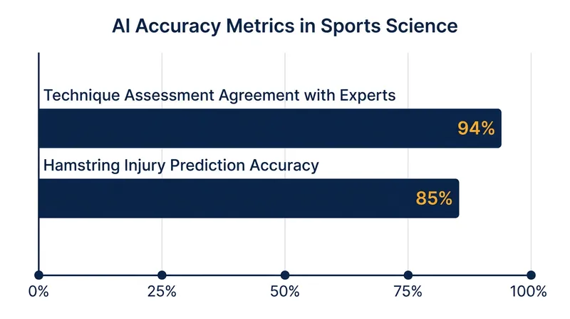 Recent scoping reviews demonstrate high accuracy rates for AI models in both technique assessment and injury prediction.