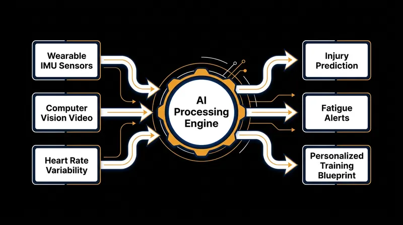 How multimodal data streams fuse to create a predictive digital twin of an athlete.