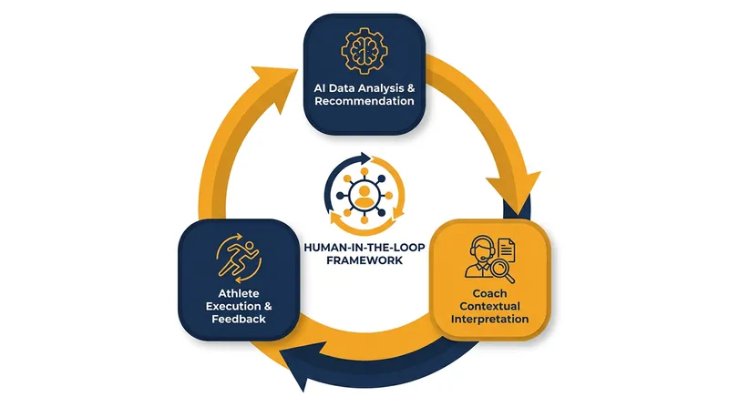 Sports scientists advocate for a human-in-the-loop framework, ensuring algorithms support rather than replace coaching expertise.