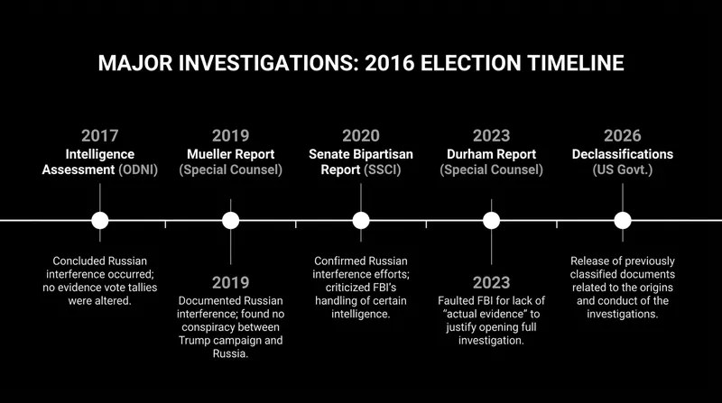 Timeline of major government investigations into the 2016 election interference.