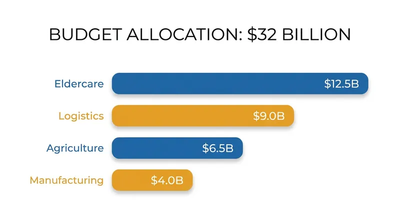 Government subsidies will prioritize sectors most severely impacted by the labor shortage.