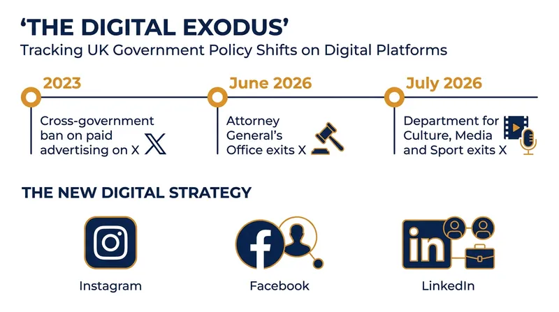 The timeline of the UK government's systematic decoupling from X in favor of alternative networks.