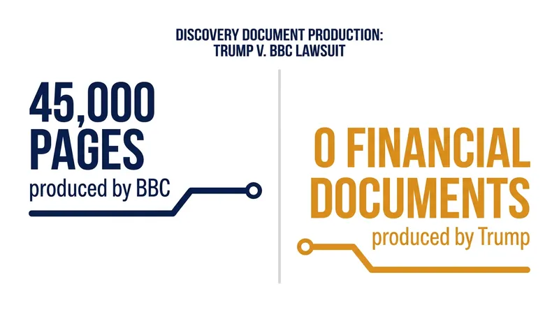 The BBC has turned over tens of thousands of pages during discovery, while Trump's team has refused financial disclosures.