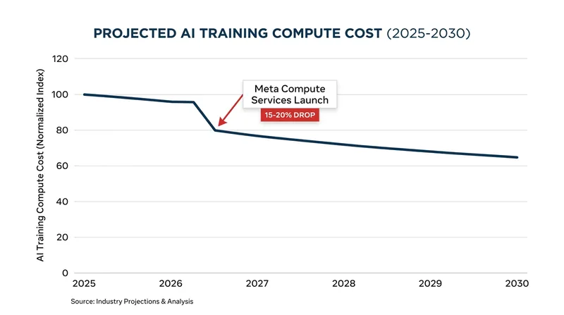 Industry analysts project that a fourth major hyperscaler will force immediate downward pressure on AI compute costs.