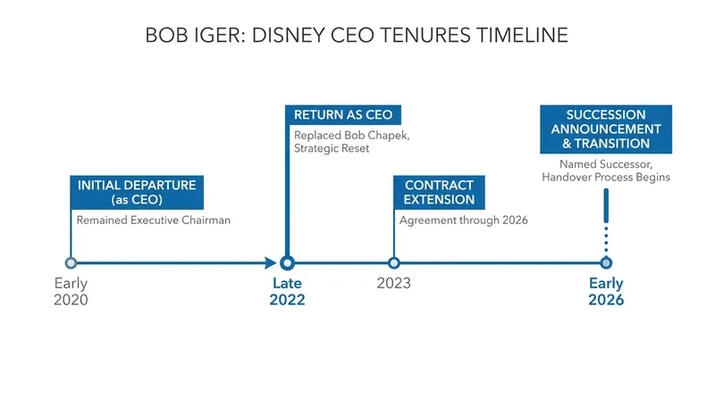 Bob Iger's second tenure as CEO focused heavily on restructuring and finding a permanent successor.