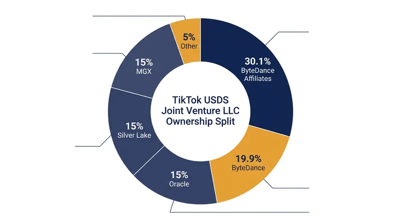 The ownership structure of the newly formed TikTok USDS Joint Venture LLC.