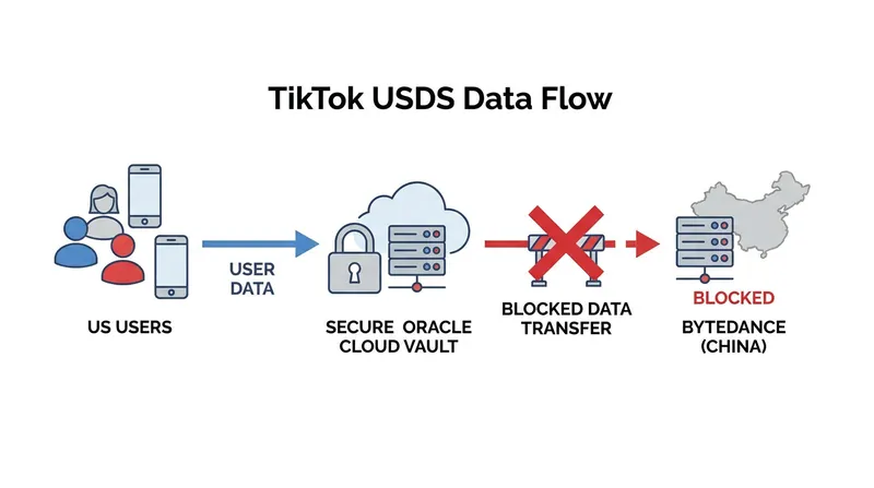 How TikTok USDS plans to wall off American user data from foreign access.