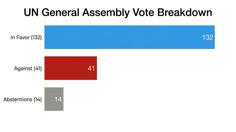 The resolution passed with overwhelming support from the Global South, despite opposition from major emitters.