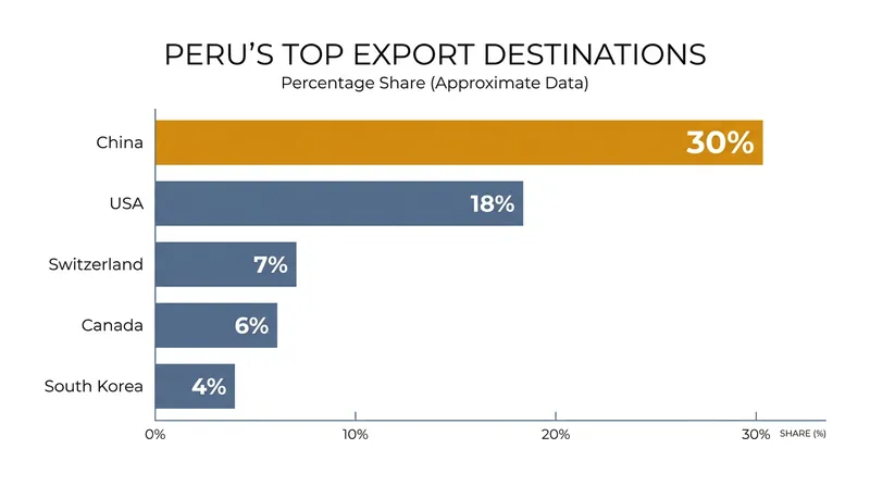 China remains Peru's dominant trading partner, complicating Lima's efforts to balance economic interests with U.S. security demands.