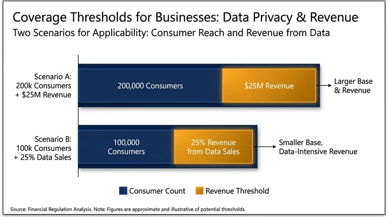 The SECURE Data Act targets large data processors while exempting small businesses.