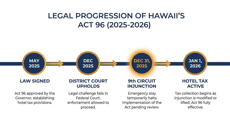 The implementation of the cruise tax was temporarily halted by a federal appeals court just hours before taking effect.