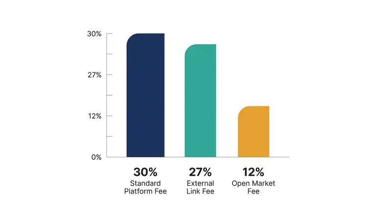A comparison of the commission rates at the center of the Apple v. Epic legal dispute.