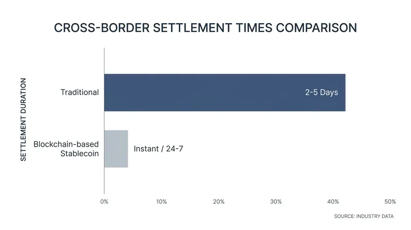 Stablecoins eliminate the friction and delays of the legacy correspondent banking system.